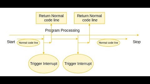 Giới thiệu về interrupt và Khởi tạo 1 interrupt trong arduino