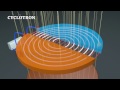 Principle and Working of Cyclotron