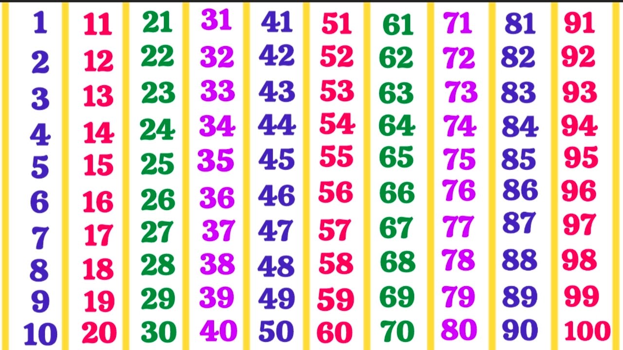 1 से 100 तक गिनती | one two three | Ginti 1 se 100 tak | Counting 1 to 100 | 123 Numbers | numbers