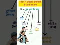 🔝😔🚣यूरोपियों का आगमन Trick | Modern history GK trick | आधुनिक भारत का इतिहास | European Companies