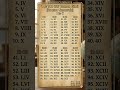 Roman Numerals from 1 to 100 |LearnRoman Numbers 1 to 100 | RomanNumbers 1 to 100