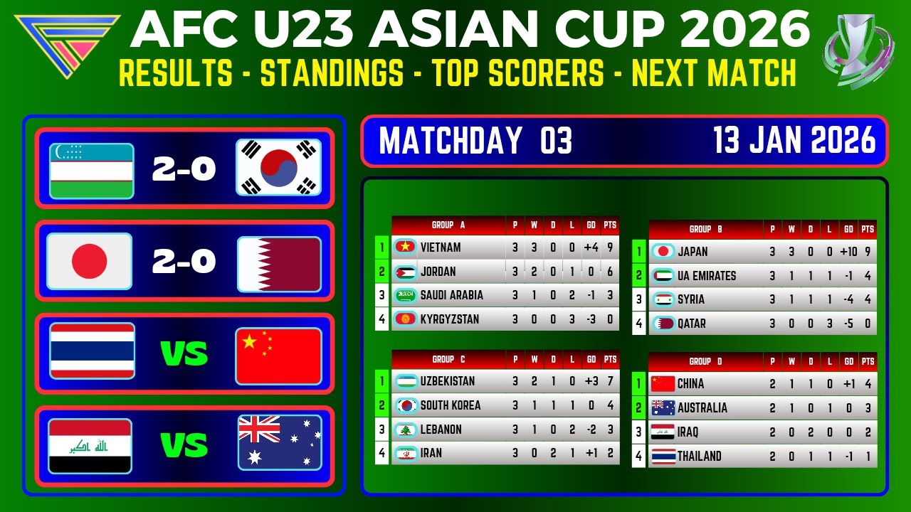 AFC U23 ASIAN CUP 2026 - MATCHDAY 3 • RESULTS & STANDINGS TABLE TODAY | SAUDI ARABIA | 13 JAN 2026