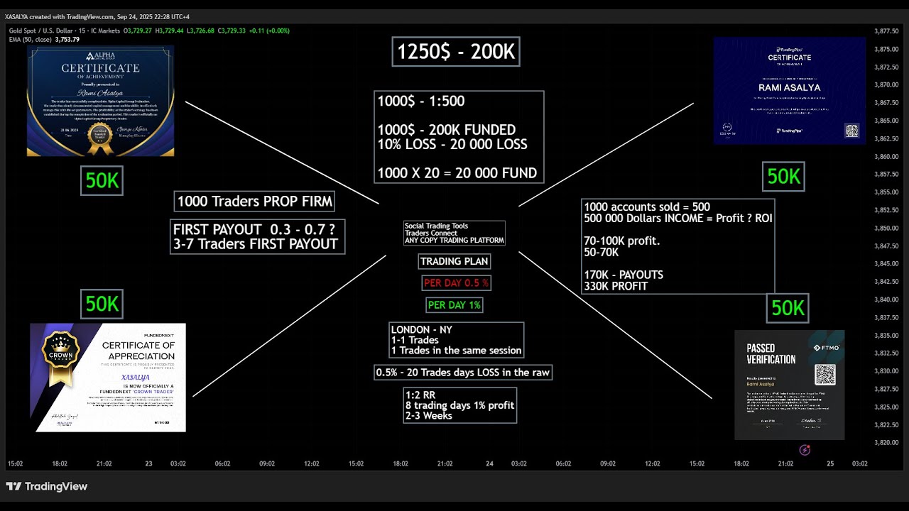 " كيف أتخطى اختبار الحساب الممول ؟ " حقيقية شركات التمويل