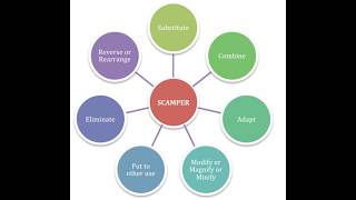 SCAMPER framework in Product Design for Concept Generation