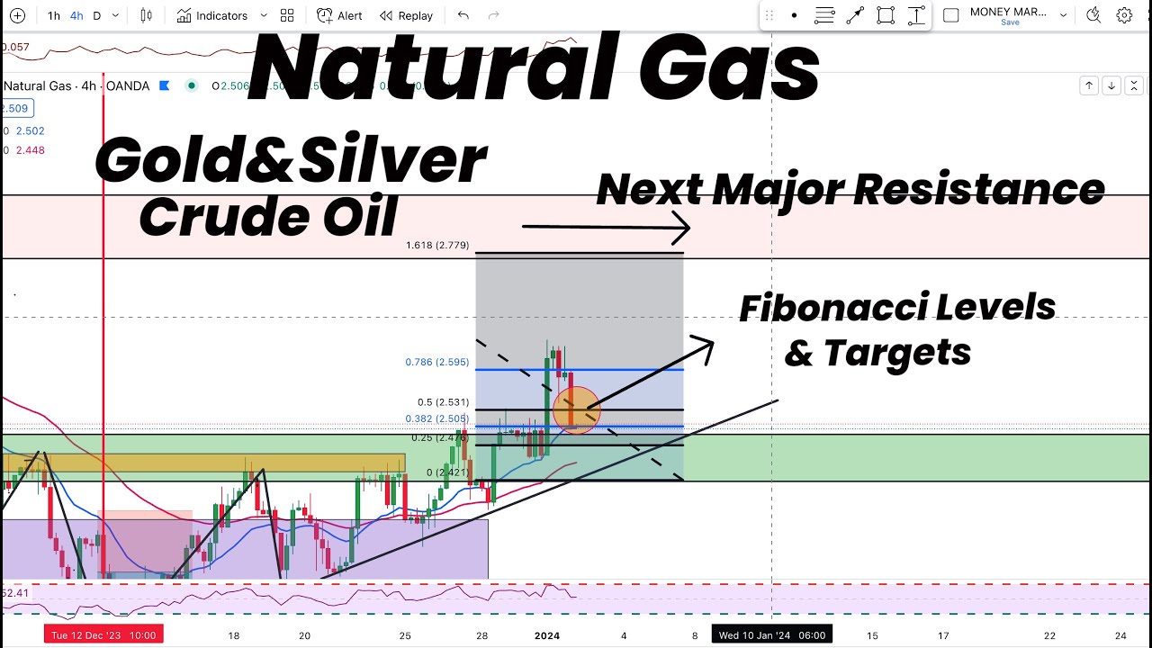 Natural Gas Fibonacci Levels & Targets |Next Major Resistance |Gold ...