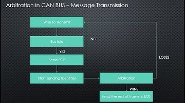 Basics of CAN Bus Protocol | Arbitration in CAN
