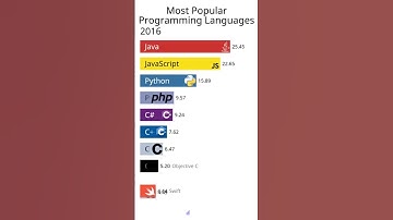 Top 10 Programming Languages in 2024  #programminglanguage #coding #programming