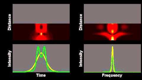 Propagation of a higher order soliton