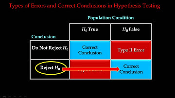 Introduction to Hypothesis Testing Sigma Known Part 1
