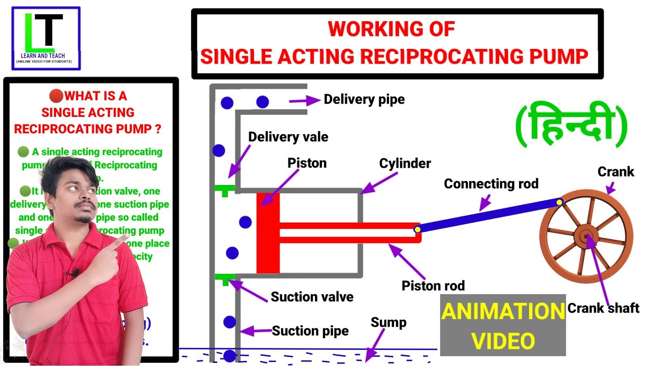 Single acting reciprocating pump | Explain in Hindi with Animation ...