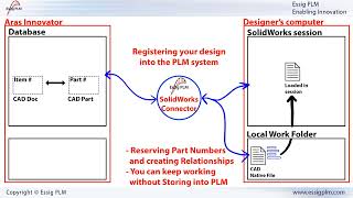 SolidWorks Connector Aras Overview