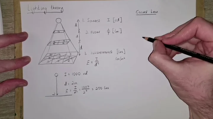 Teoría de iluminación y cálculos de fuentes puntuales