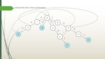 Aho - Corasick Algorithm