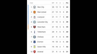 Current Premier League Top 10 Teams Table Standings MatchDay 20/21 | 2021 Season