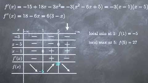 M9-3: Curve Sketching I