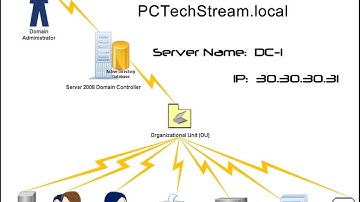 AD - 1 Installing the Active Directory Role for the first Domain Controller (DC)