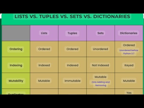 Dictionary Sets List and Tuples in Python | Chapter 4 - YouTube