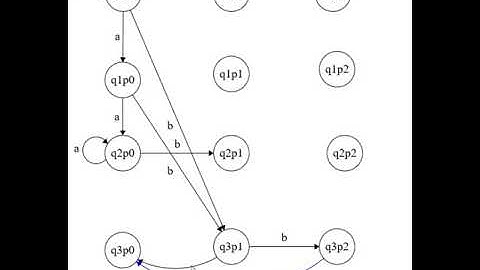 EXAMPLE OF INTERSECTION OF TWO DFA / TOC IN MALAYALAM/ AUTOMATA DESIGN