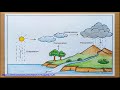 Creating a Diagram of the Water Cycle and Understanding Watersheds and Aquifers