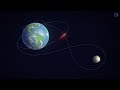 Artemis 2 FREE-RETURN path uses DUAL gravity assists!