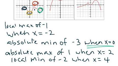 Finding Extreme Values From A Graph