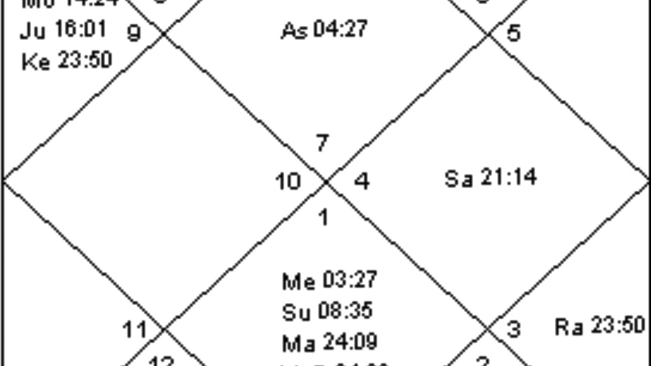 Hitler Astrology Chart