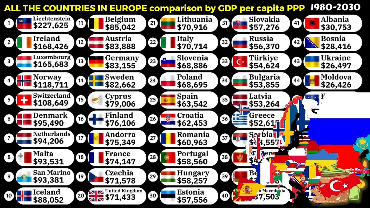 Richest to Poorest countries in Europe by GDP per capita PPP 1980-2030 ...