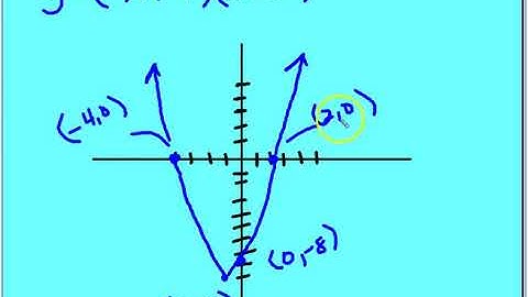 1.7 Quadratic Functions and their Graphs (Intercept Form)