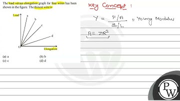 The load versus elongation graph for four wires has been shown in t...