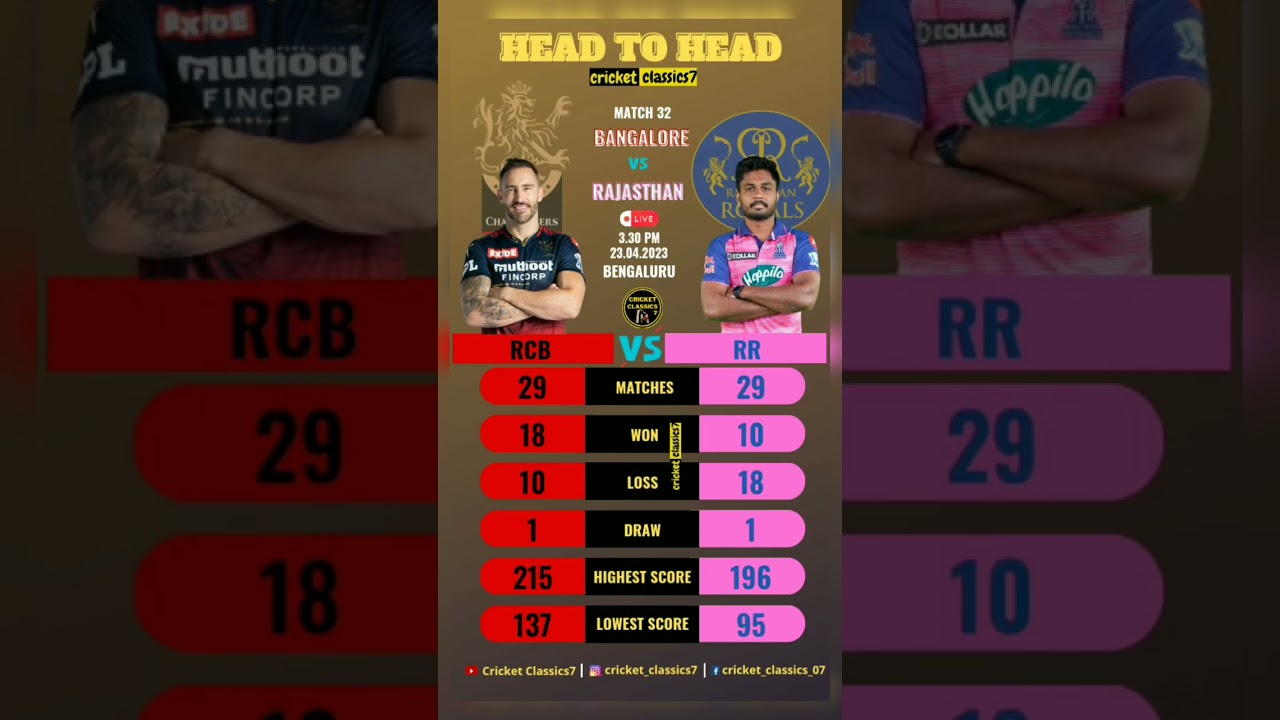 RCB vs RR 2023 match Head to Head | Stats 