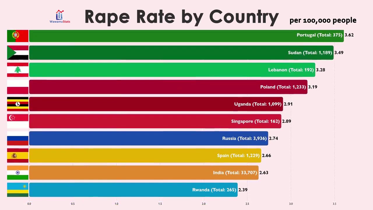 Highest Rape Case Countries Compared by Rape Rate Per 100,000 People - YouTube