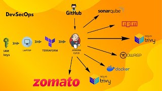 Deploying Zomato Clone on AWS | DevSecOps Approach