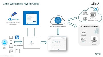 Yubikey/Fido2 Passwordless Authentication to Citrix Workspace Hybrid Cloud