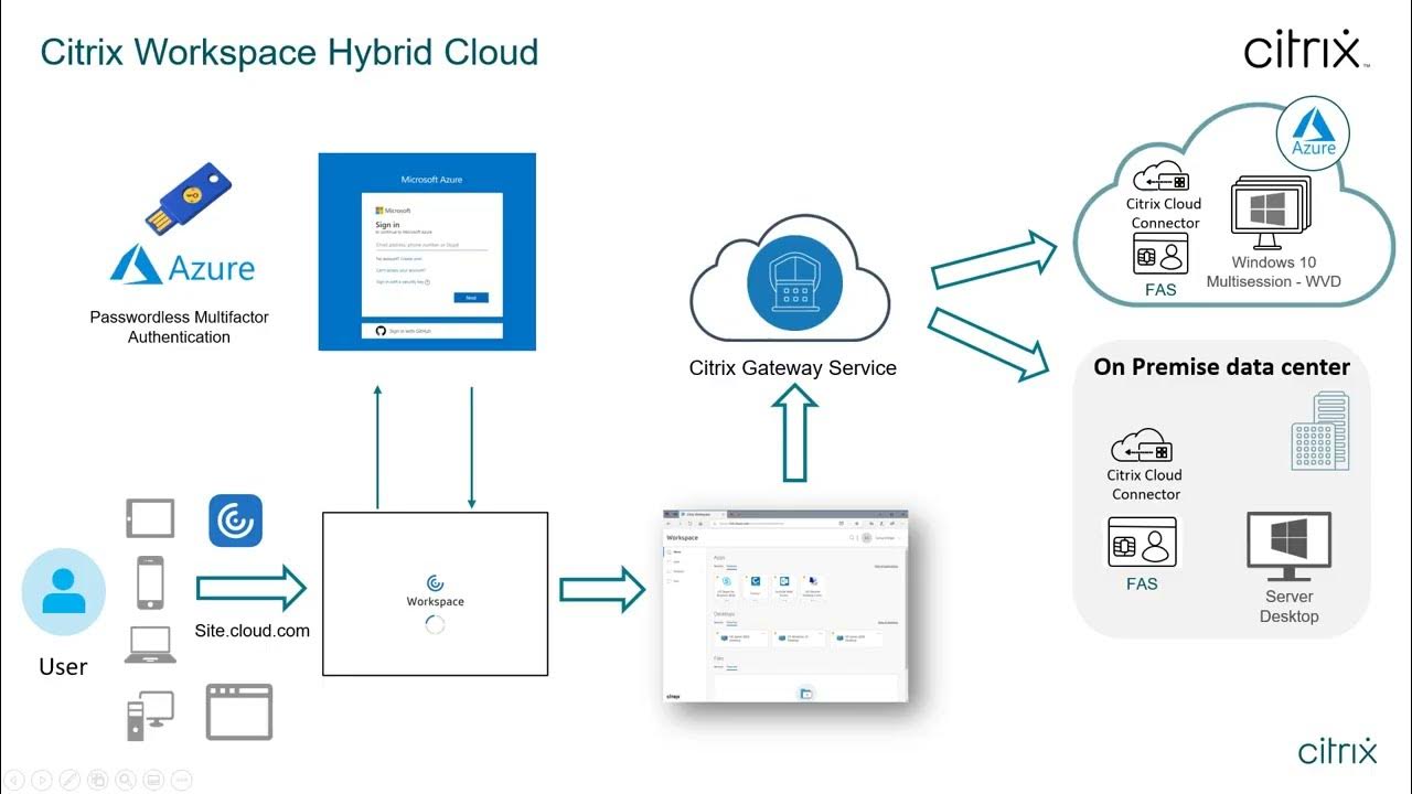 Yubikey/Fido2 Passwordless Authentication to Citrix Workspace Hybrid