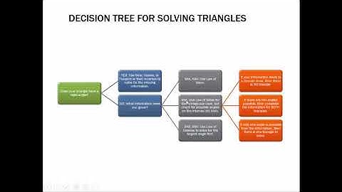 Summary for Solving Oblique Triangles