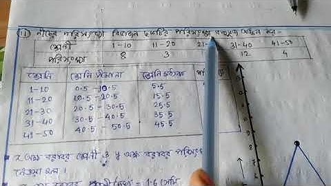 নবম শ্রেণী, গণিত, রাশি বিজ্ঞান, কষে দেখি-11.2, পরিসংখ্যা বহুভুজ অঙ্কন