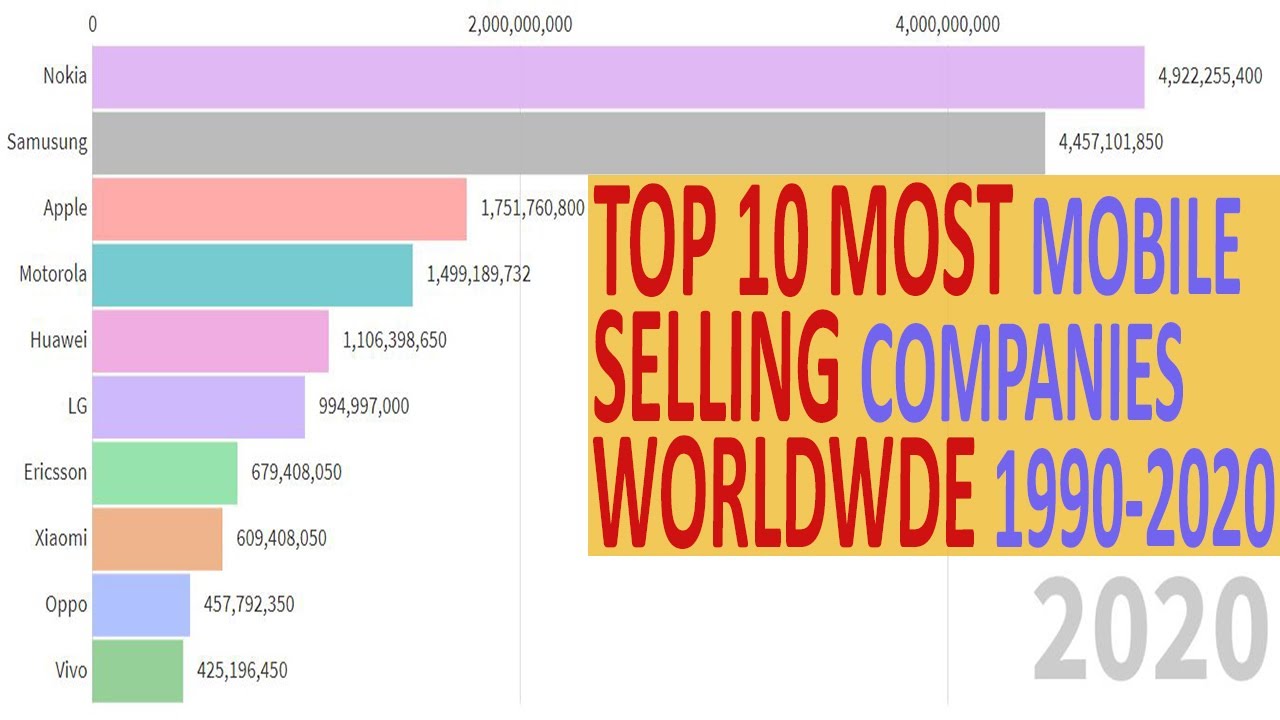 Top 10 Best Selling Mobile Companies in the World (19902020