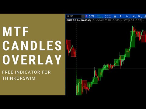 Charts That Rule the World: a thinkorswim® Special Focus