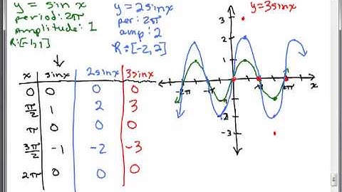 Graph Sine Function 3