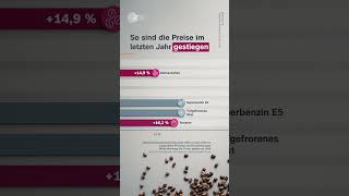 Miete, Kaffee, Mobilität - Wie sind die Preise im letzten Jahr gestiegen? | #short #shorts