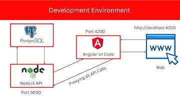 PEVN Stack Complete Guide  - EP 2 - Introduction | Bachina Labs EP106