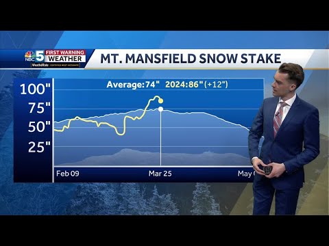 Video: Sun fades to clouds Tuesday (3-25-24)