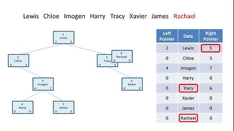 Binary Tree 1. Constructing a tree (algorithm and pseudocode)