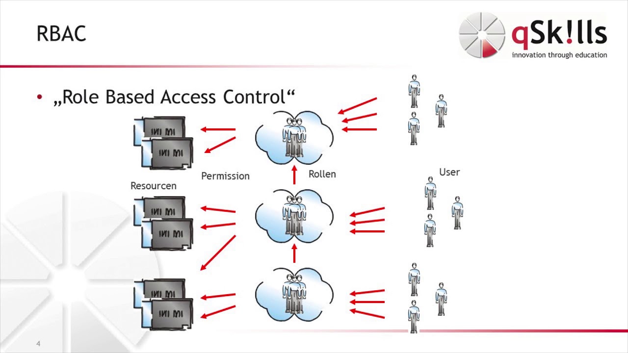 Update qSkills Identity Management - Rollen \u0026 Rechte