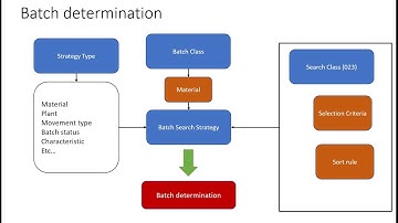 Automatic Batch determination for PP orders in SAP