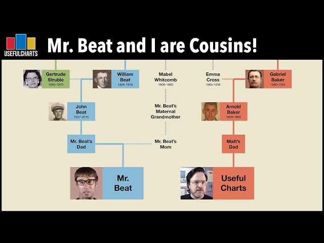 Mr. Beat and I are Cousins!
