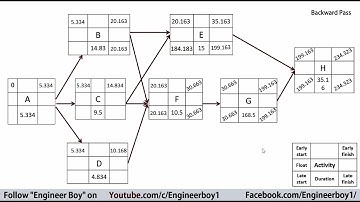 Finding forward pass and backward pass of network diagram | project management