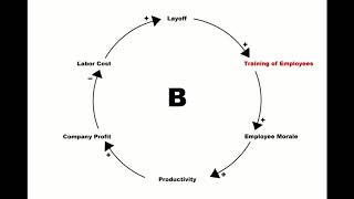 Causal Loop Diagram: Layoffs