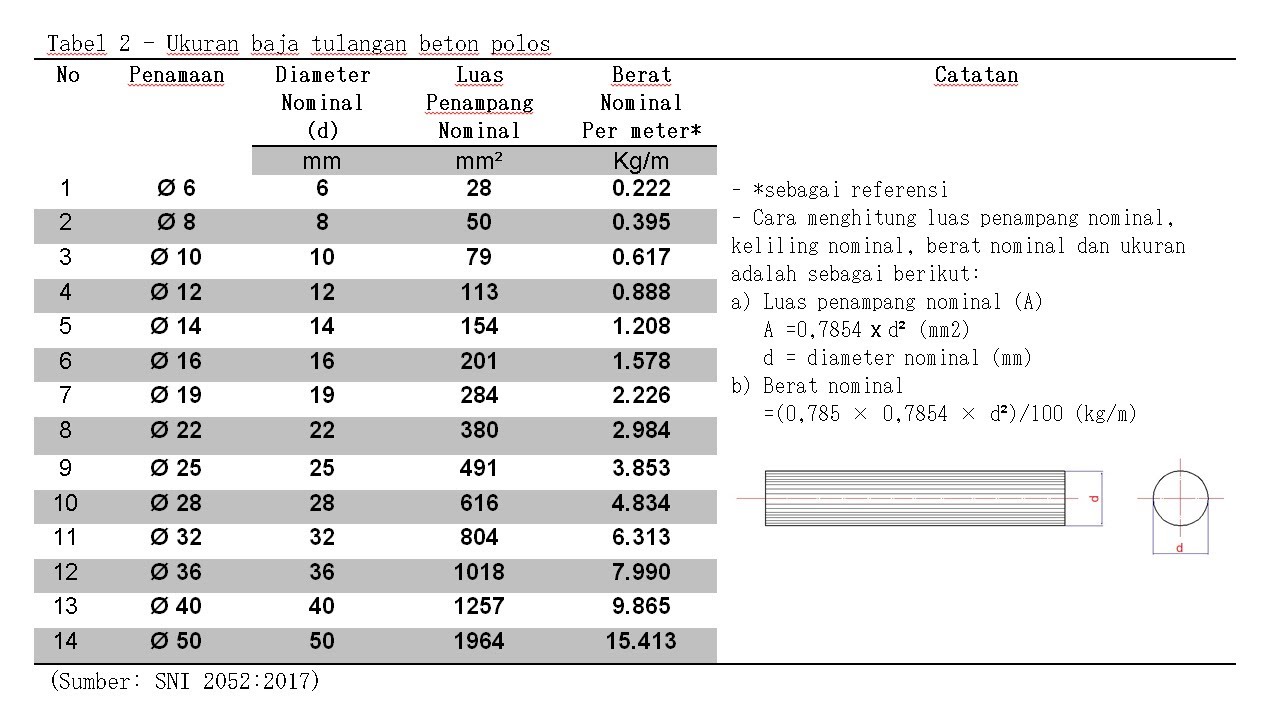 Tabel Ukuran Dan Berat Besi Tulangan Beton Polos Youtube