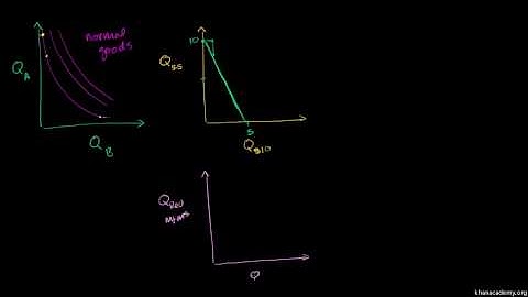 Types of indifference curves